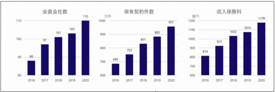図4　少額短期保険市場の各指標の推移☆4
