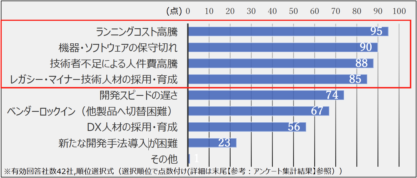 図5　メインフレームの課題