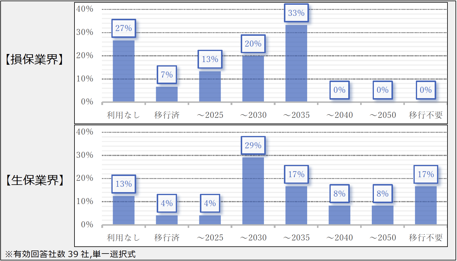 図6　メインフレームからの移行時期