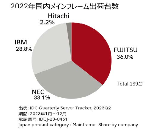 図7　メインフレームの出荷台数シェア（2022年）☆5