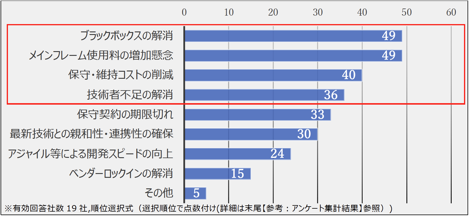 図8　マイグレーションの目的
