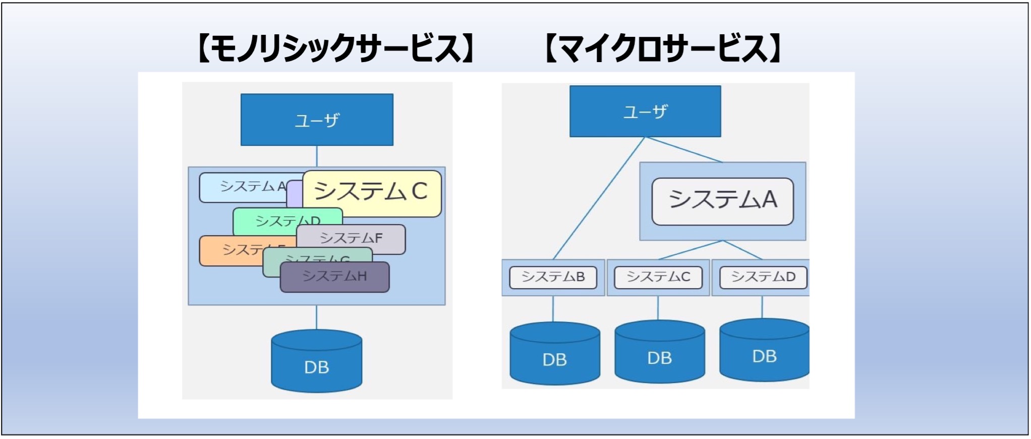 図10　「モノリシックサービス」と「マイクロサービス」イメージ図