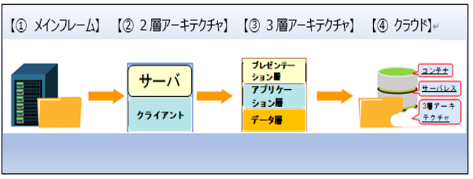 図11　アーキテクチャの変遷イメージ図