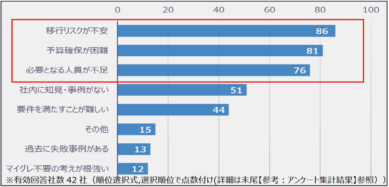 図12　マイグレーションの課題