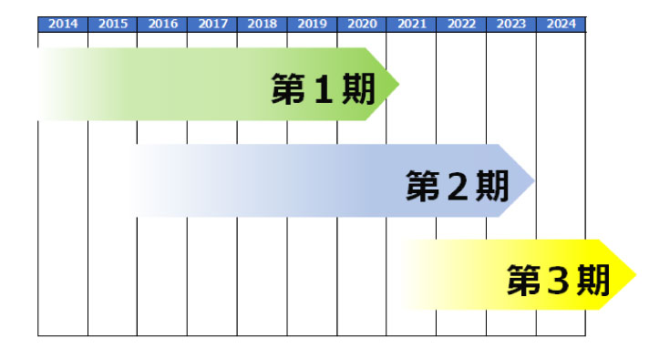 図14　損害保険ジャパン（株）の開発期間イメージ