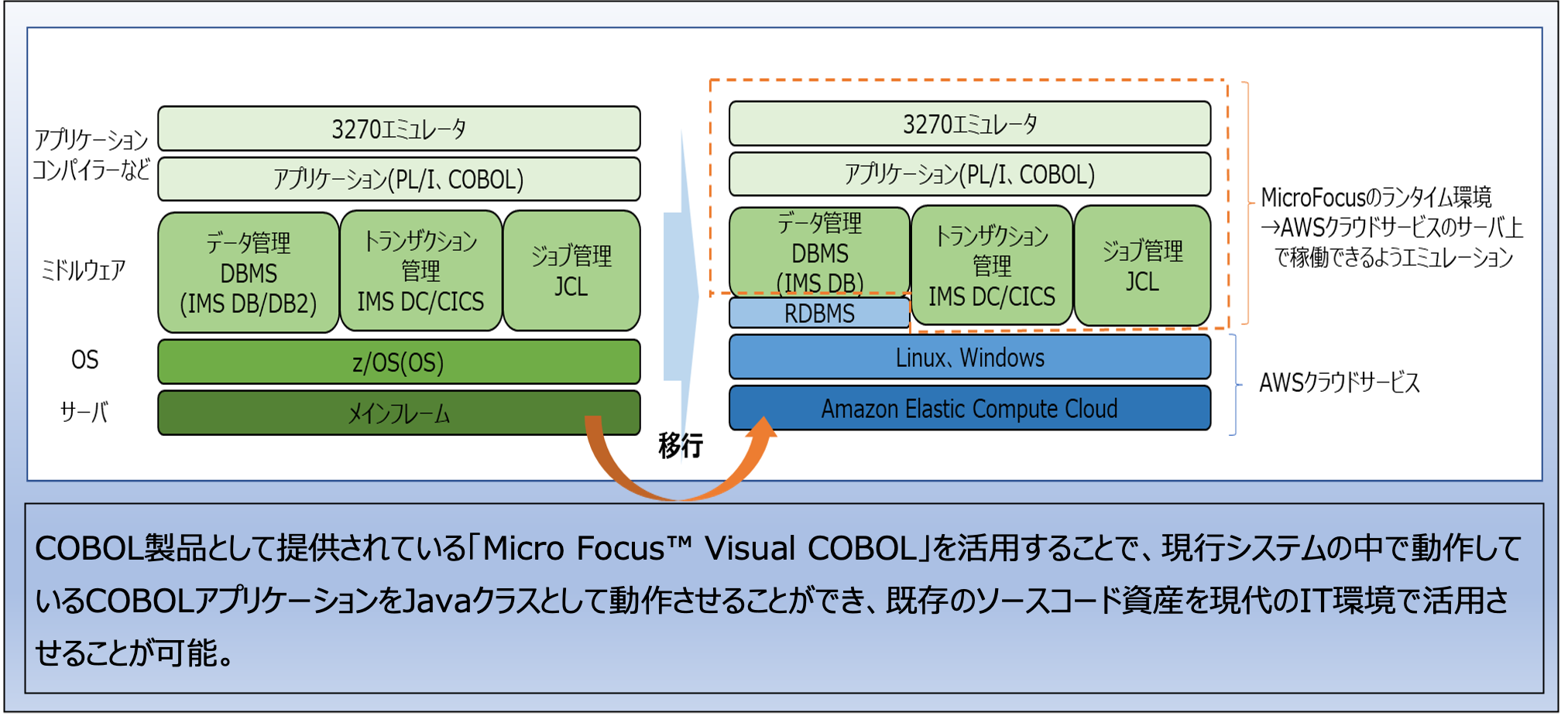 図15　Micro Focusのサービスを活用したリホストイメージ