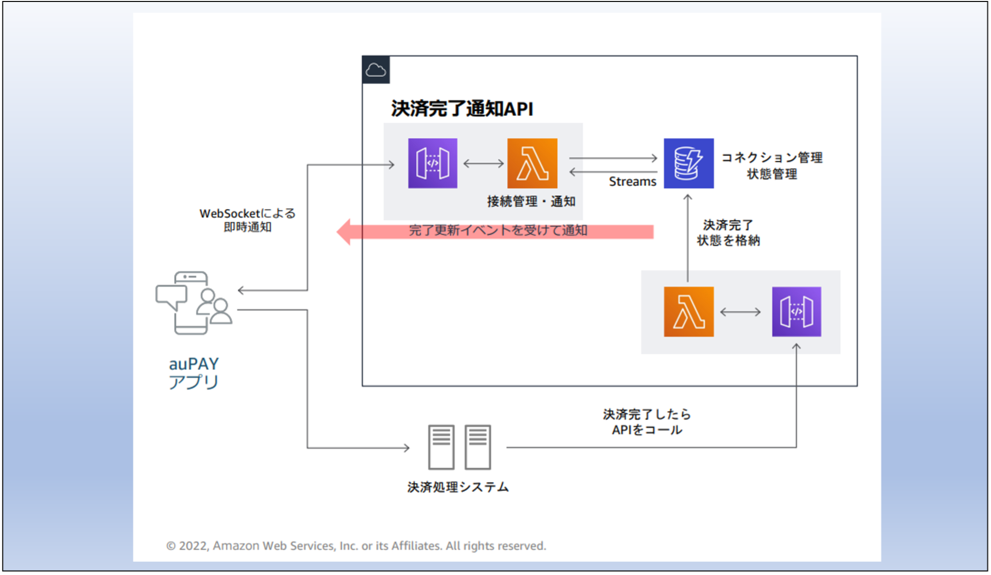 図16　auPAY サービスにおけるイベント駆動の決済完了通知サービス⭐︎10
