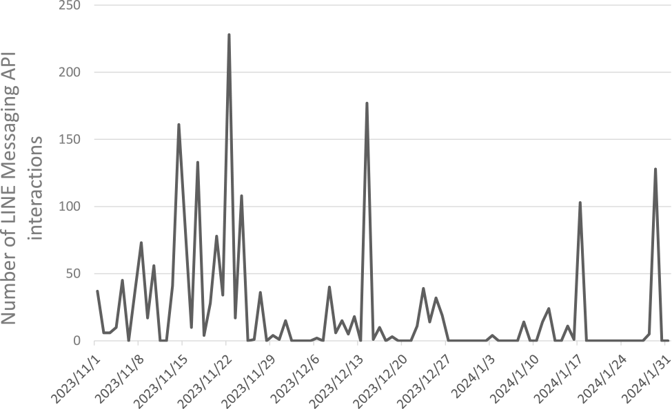 Daily number of messages.