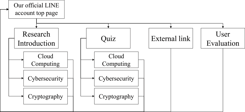 State transition diagram of the chatbot system.