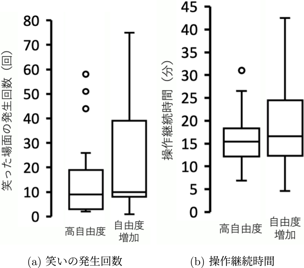 行動評価の結果　Results of behavioral evaluation.