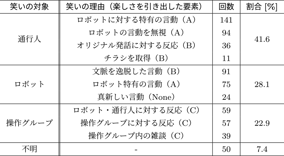操作者グループの笑いの対象と笑った理由（（A）-（C）は操作者の楽しさを引き出した要素を示す．）　The target and the behavior that caused the operator group's laughter ((A)–(C): the I/F factors that brought out enjoyment).