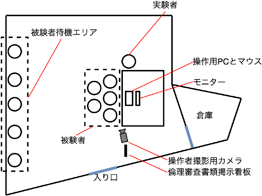 操作側の概略図　Top-Down view of the experimental setup for the operator side.