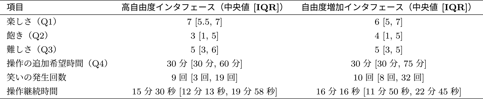 各質問項目の中央値とIQR　Median and IQR of each questionnaire item.