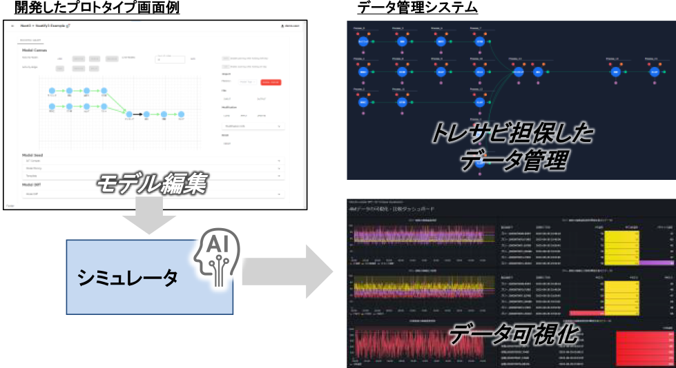 モデル編集機能およびデータ管理システムの画面例　Example screens of the model editing function and data management system.