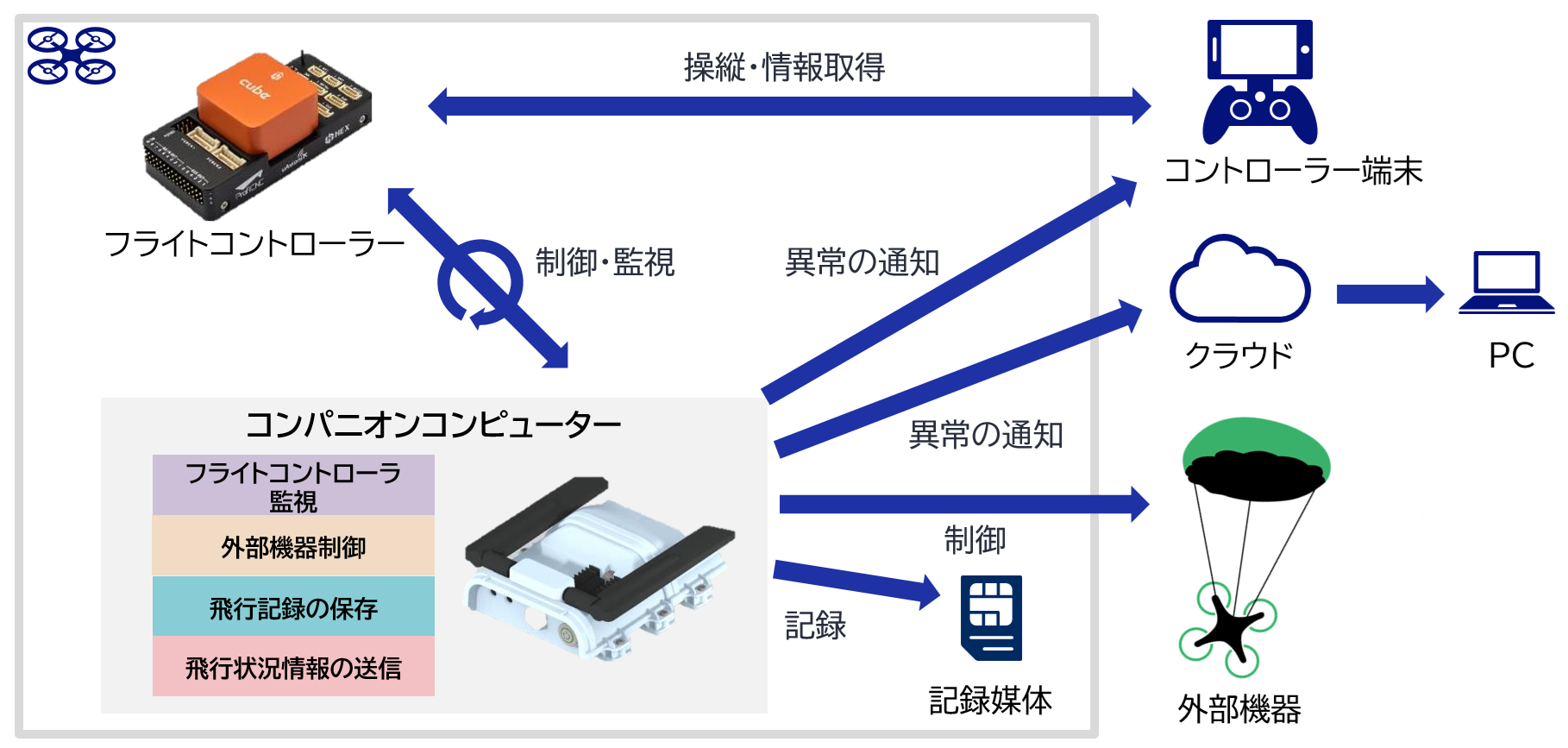 図10　コンパニオンコンピューターの接続イメージ