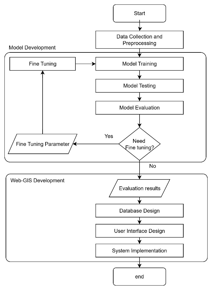 Figure 1　Research flowchart consisting of data collection, model development and Web-GIS development