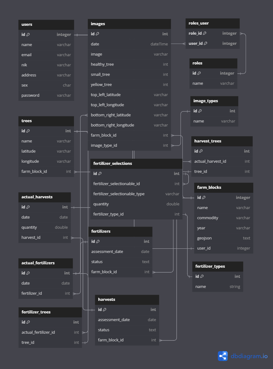 Figure 5　Entity-Relationship Diagram (ERD) of the Web-GIS database structure