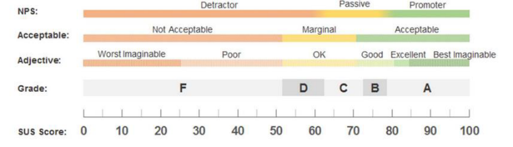 Figure 11　Distribution of System Usability Scale (SUS) questionnaire responses