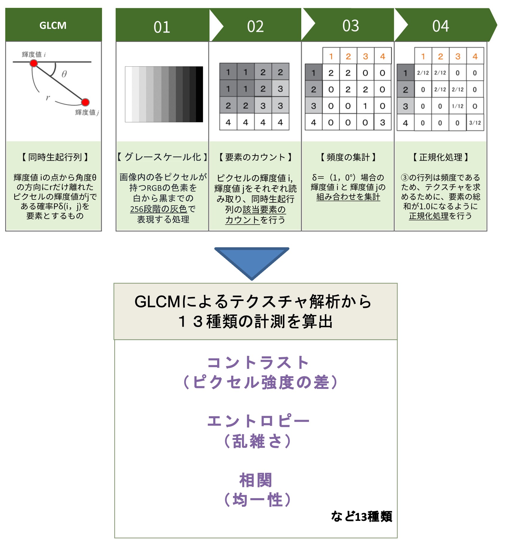 図5　GLCM特徴量の算出プロセス