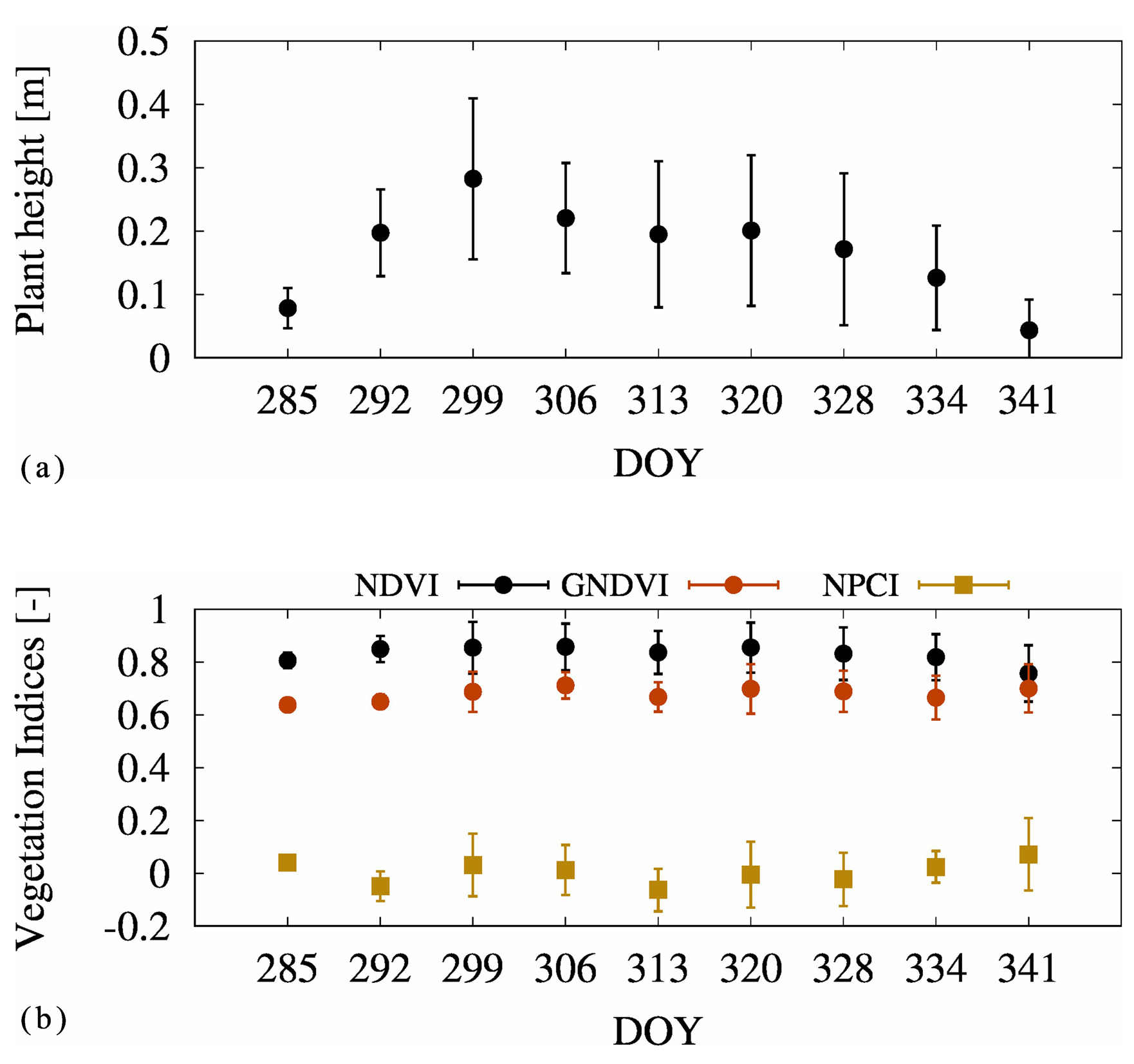 図10　生育期間中の草高（a）および植生指数（b）の時系列変化