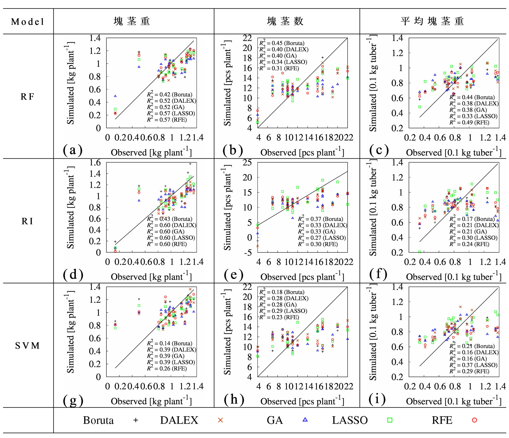 図11　塊茎重，塊茎数，平均塊茎重の実測値とモデル予測値の相関図