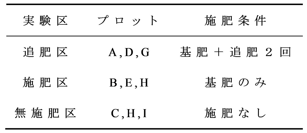 表1 実験区の設定