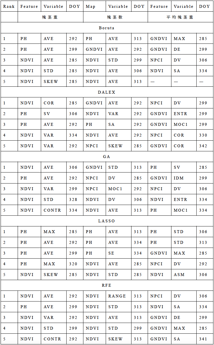 表2 一次統計量および二次統計量から変数選択法により選択された地下部塊茎重予測に重要とされた変数