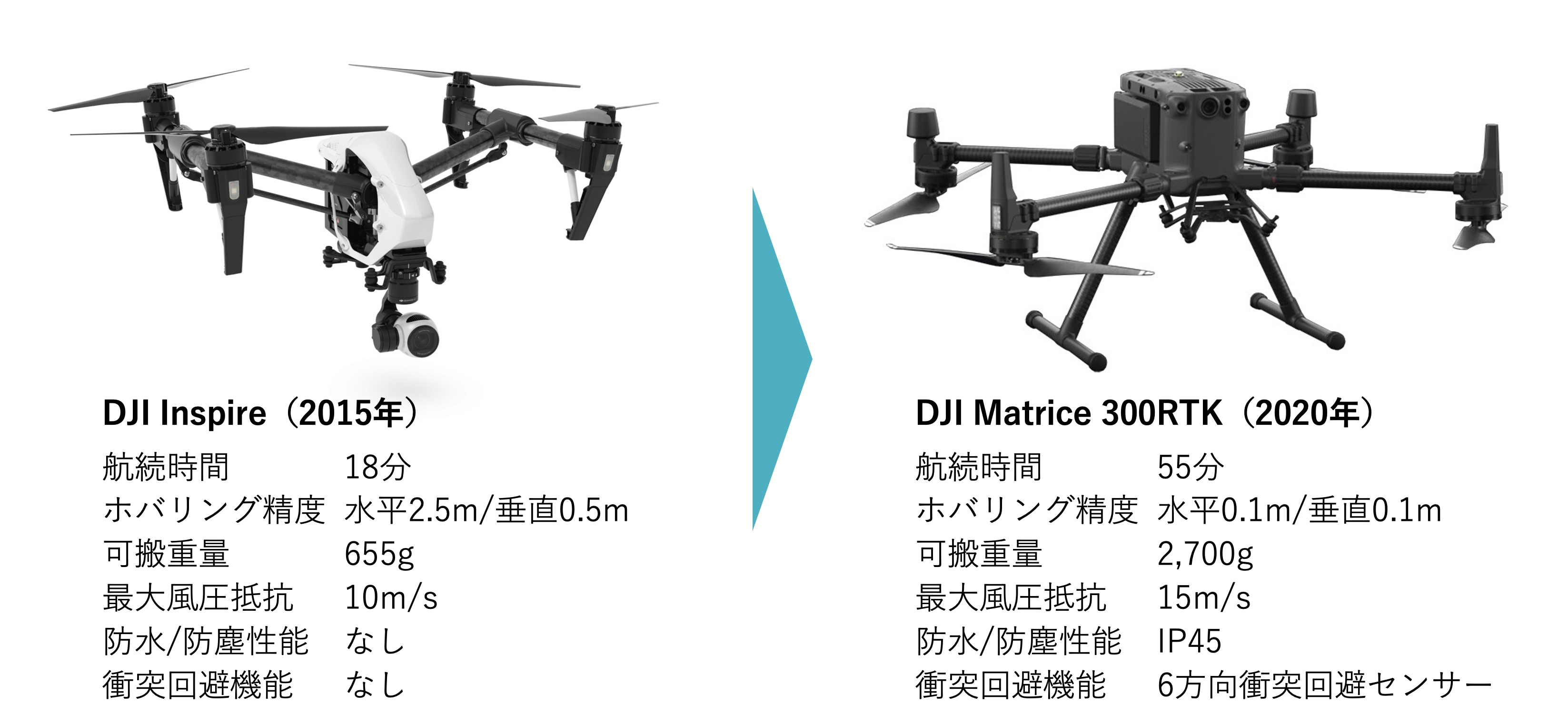 図1　世界最大手ドローンメーカーDJI社製産業用ドローンに見る高性能化（出典：センシンロボティクス（機体データはDJI公式サイト（https://www.dji.com/）より）