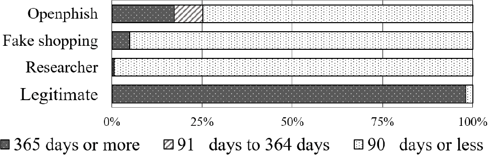 Distribution of Certificate Validity Periods: Comparison between phishing sites (89.8% with ≦ 90 days validity) and legitimate sites (98.0% with > 90 days validity), showing distinct patterns in certificate duration.