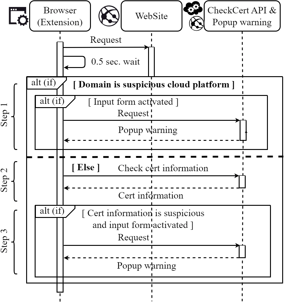 Browser Extension Architecture: Sequential flow of phishing detection process, showing interaction between extension components, external API, and user authentication form monitoring.