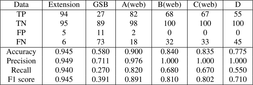 Comparison of Detection Performance: Evaluation Results of Proposed Extension Against Existing Solutions Including True/False Positives and Standard Performance Metrics.