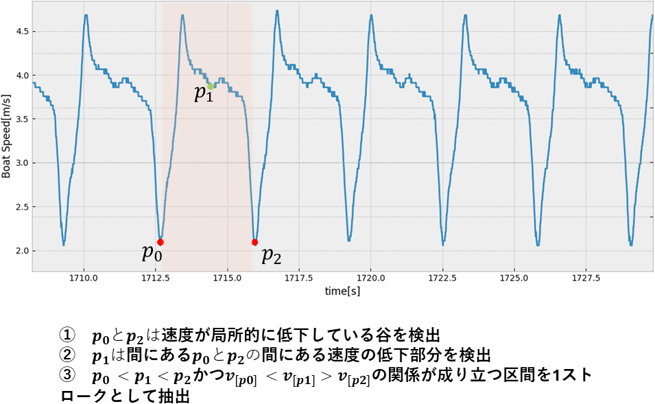 ストローク検出のイメージ　Schematic of stroke detection.