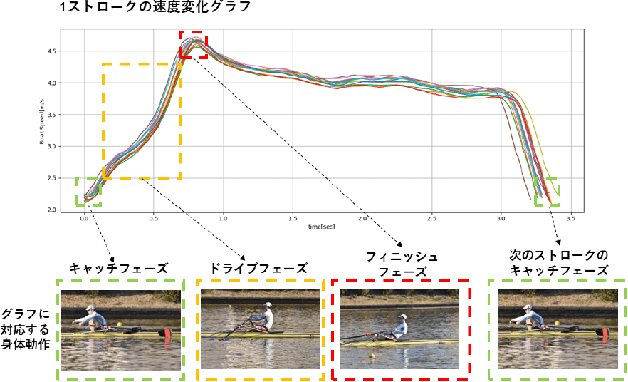 ストローク動作とストローク波形の対応　Correspondence between stroke motion and stroke waveform.