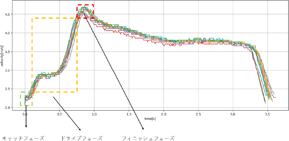 ストローク波形：学生選手1（競技歴3年）　Stroke waveform: Student player 1 (3 years of experience).