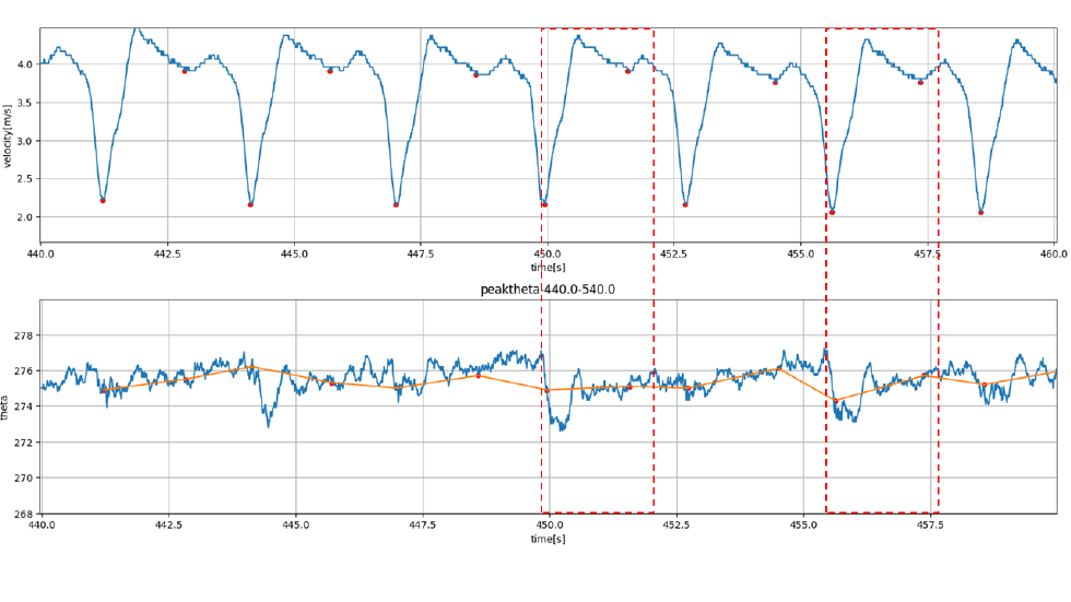 速度と角度の変化：学生選手2（競技歴6年）　Changes in speed and angle: Student player 2 (6 years of experience).