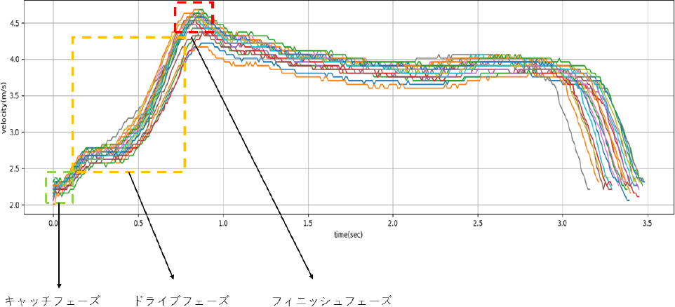 ストローク波形：社会人選手　Stroke waveform: Company player.