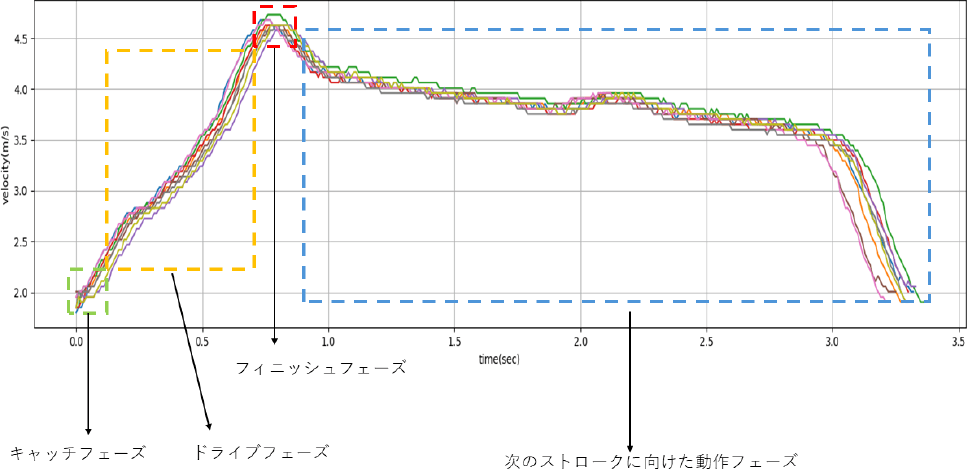 ストローク波形：日本代表選手1　Stroke waveform: National team player 1.