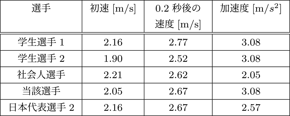 加速度の変化　Changes in acceleration.