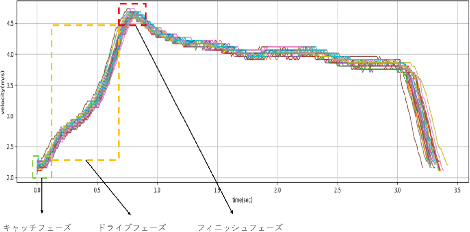 ストローク波形：日本代表選手2　Stroke waveform: National team player 2.