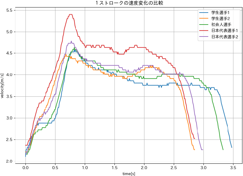 平均ストローク波形の比較：練習ペース　Comparison of mean stroke waveforms: Training pace.