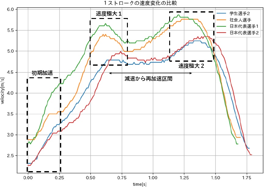 平均ストローク波形の比較：レースペース　Comparison of mean stroke waveforms: Race pace.