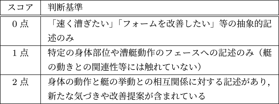 スコアリング基準　Scoring criteria.