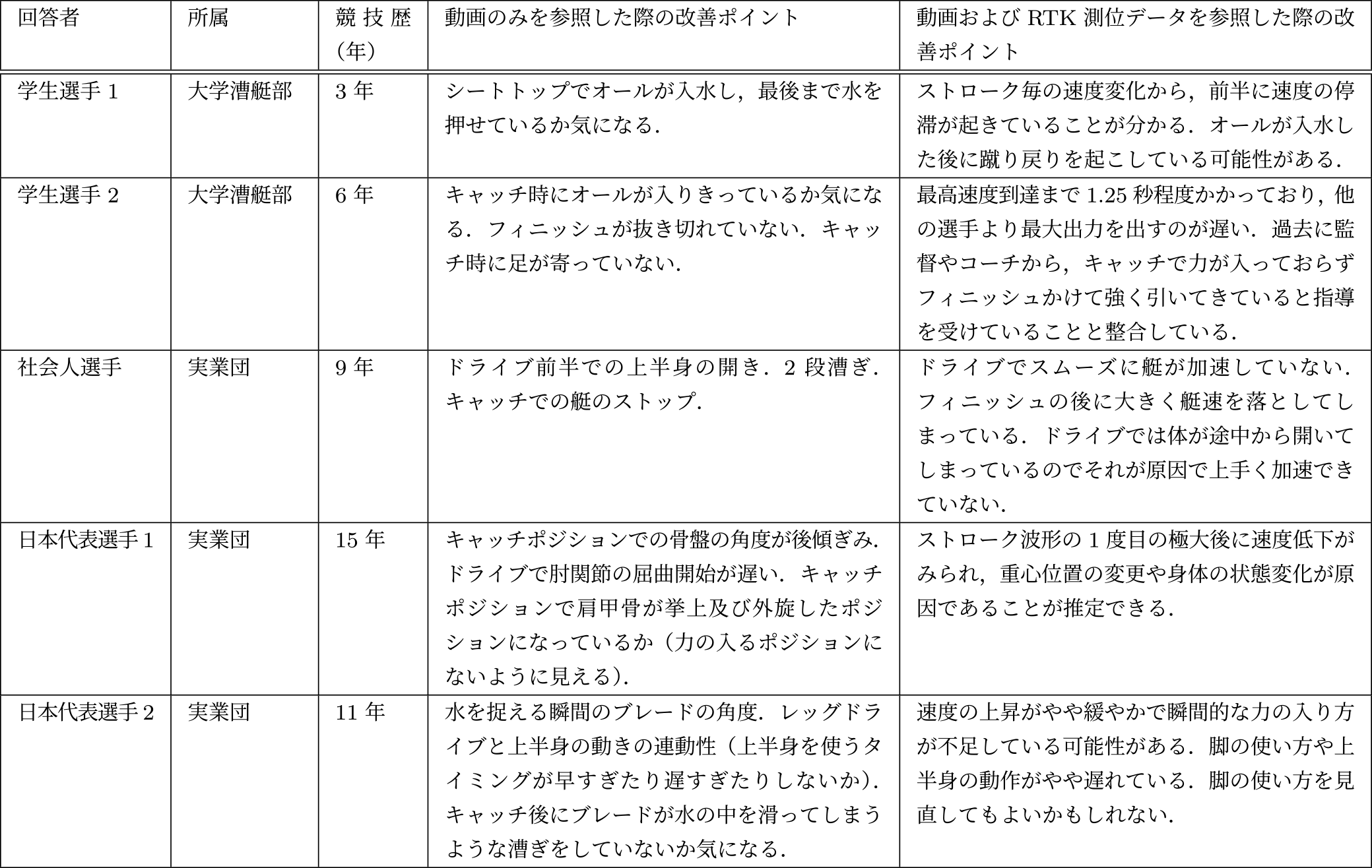 評価結果1　Evaluation results 1.