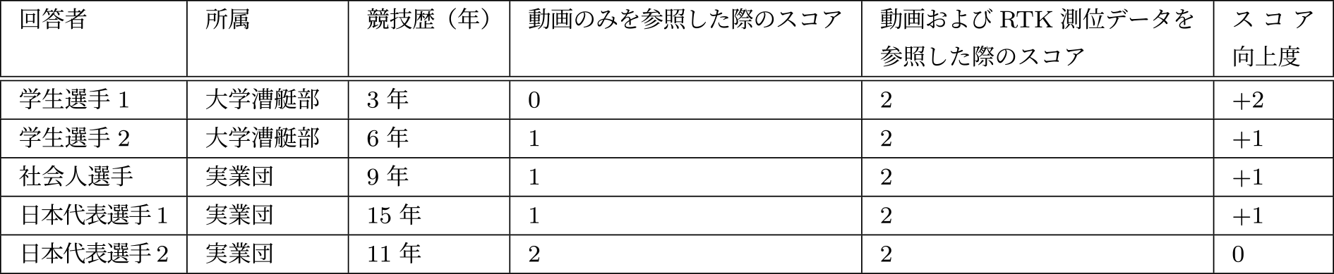 評価結果2　Evaluation results 2.