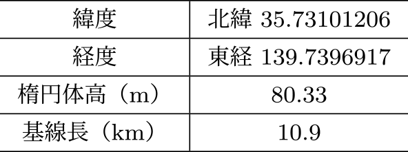 CQ出版社基準局情報　Information of CQ Publishing base station.