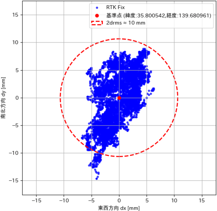 RTK測位による観測データの平面分布　2D distribution of RTK GNSS position data.
