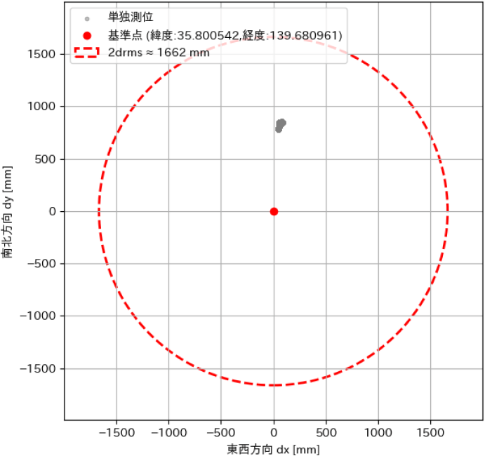 単独測位による観測データの平面分布　2D distribution of standalone GNSS position data.