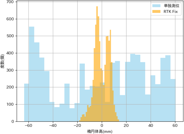 高度データの度数分布図　Histogram of altitude data.