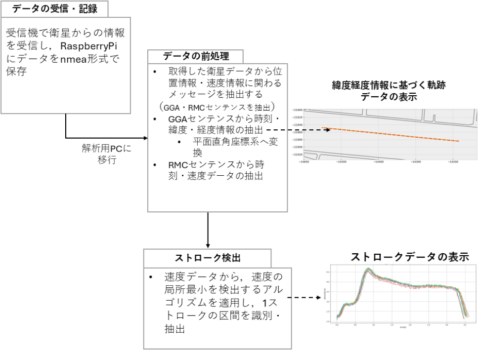 データ処理の流れ　Data processing flow.