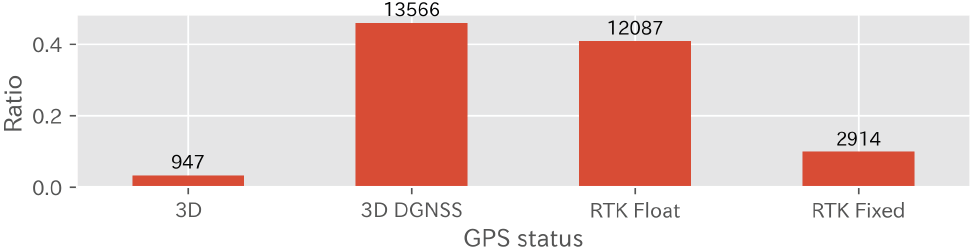 From left to right, the positioning accuracy gets better. The right two statuses require an RTK-GNSS receiver. Values on the bars represent the number of location points.
